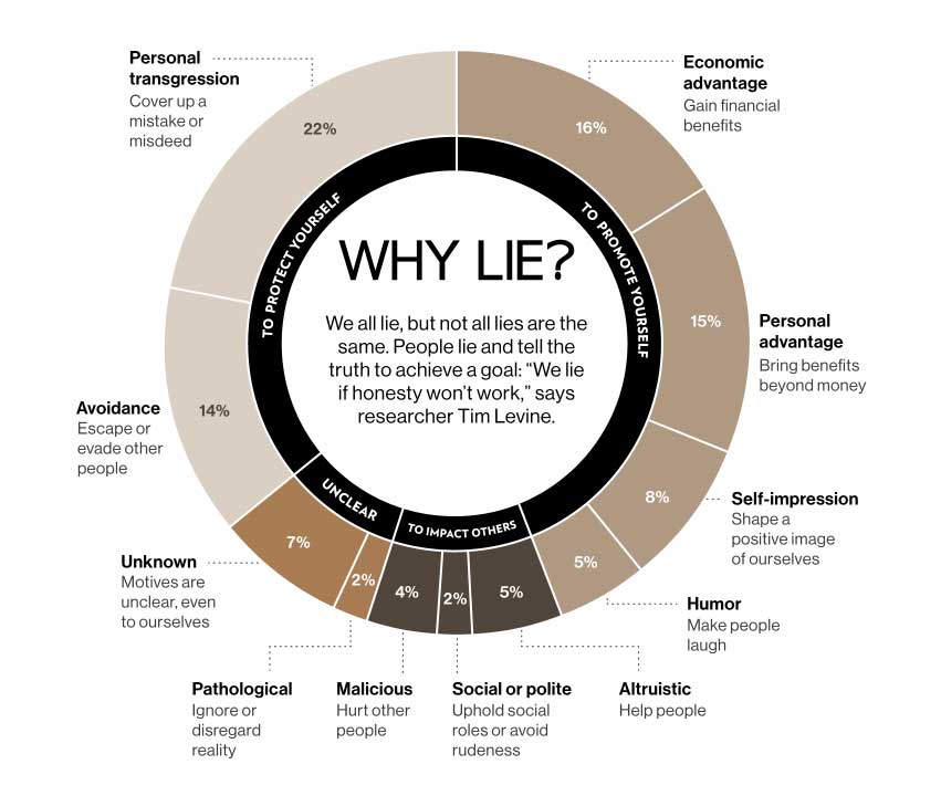 Categories of Reasons Why People Lie