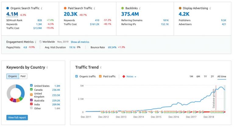 HubSpot.com SEMRush Report Search Traffic