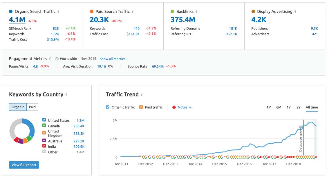 HubSpot.com SEMRush Report Search Traffic